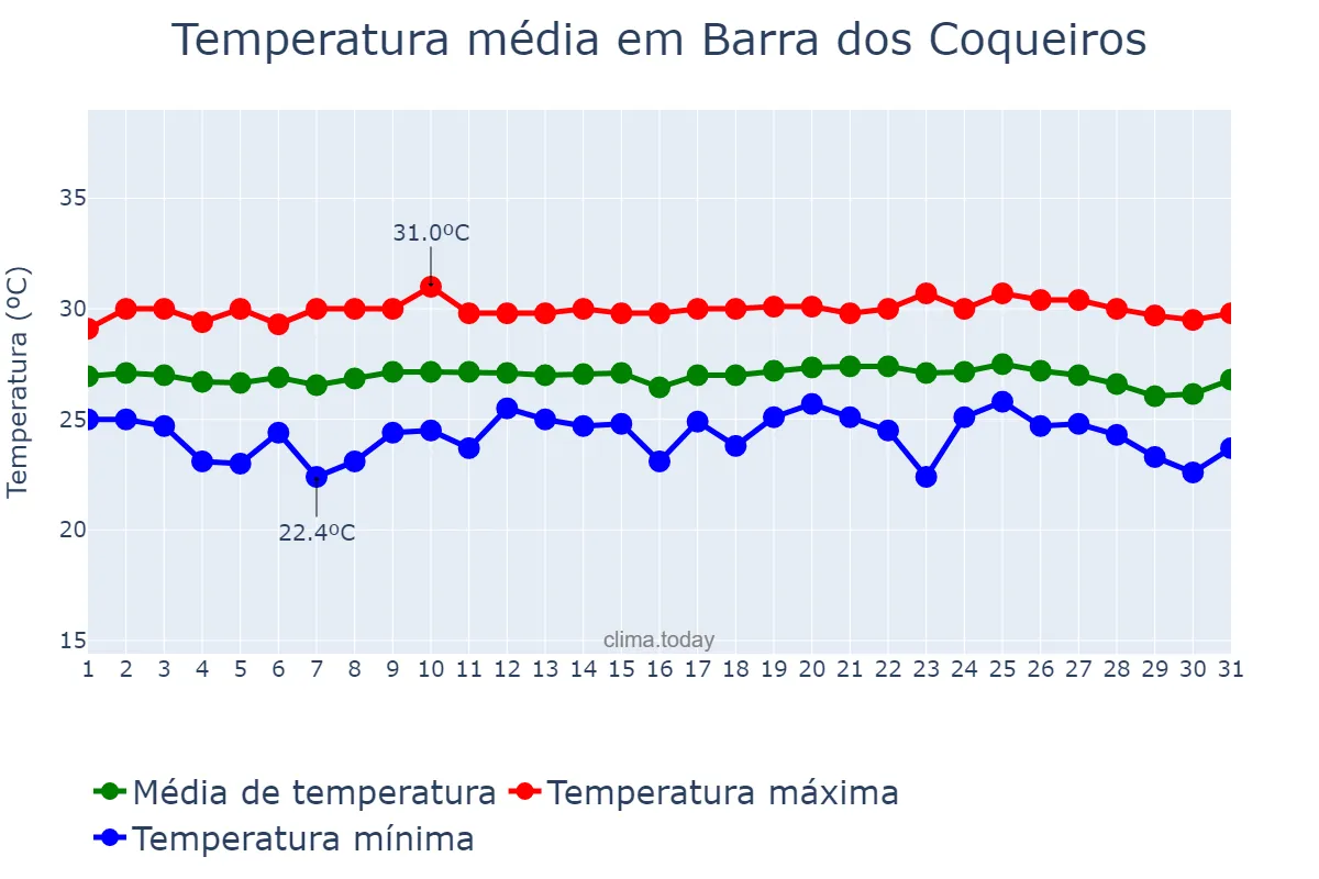 Temperatura em outubro em Barra dos Coqueiros, SE, BR