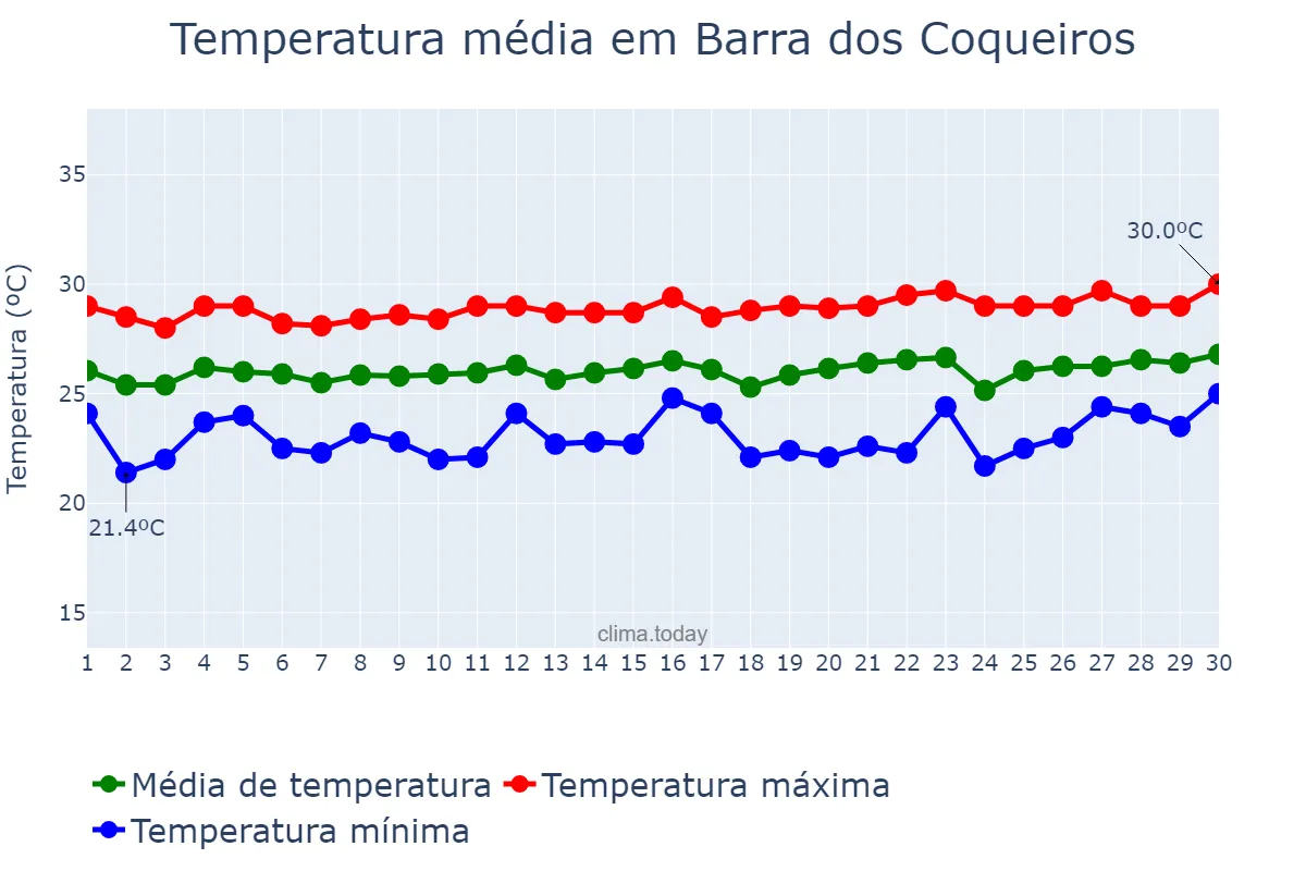 Temperatura em setembro em Barra dos Coqueiros, SE, BR