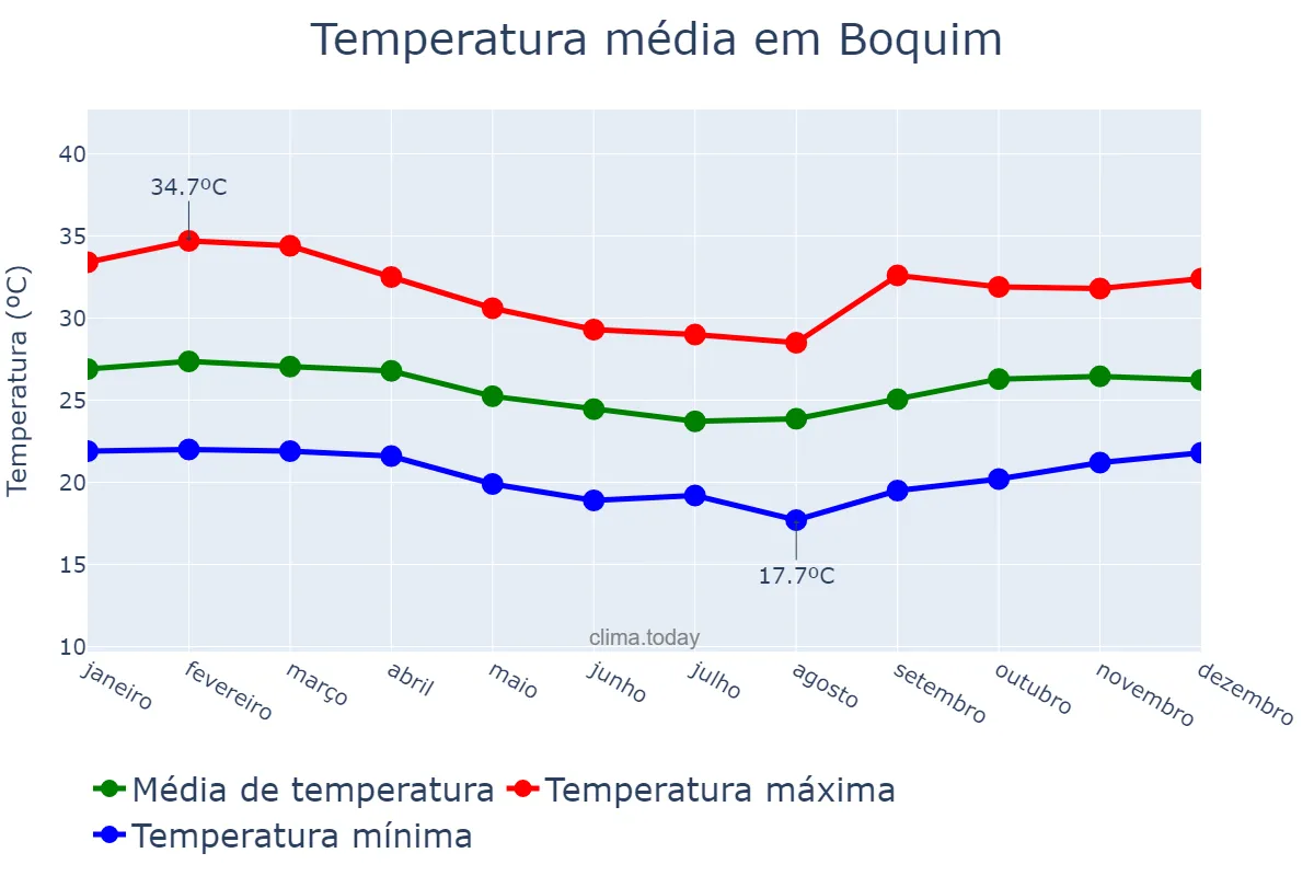Temperatura anual em Boquim, SE, BR