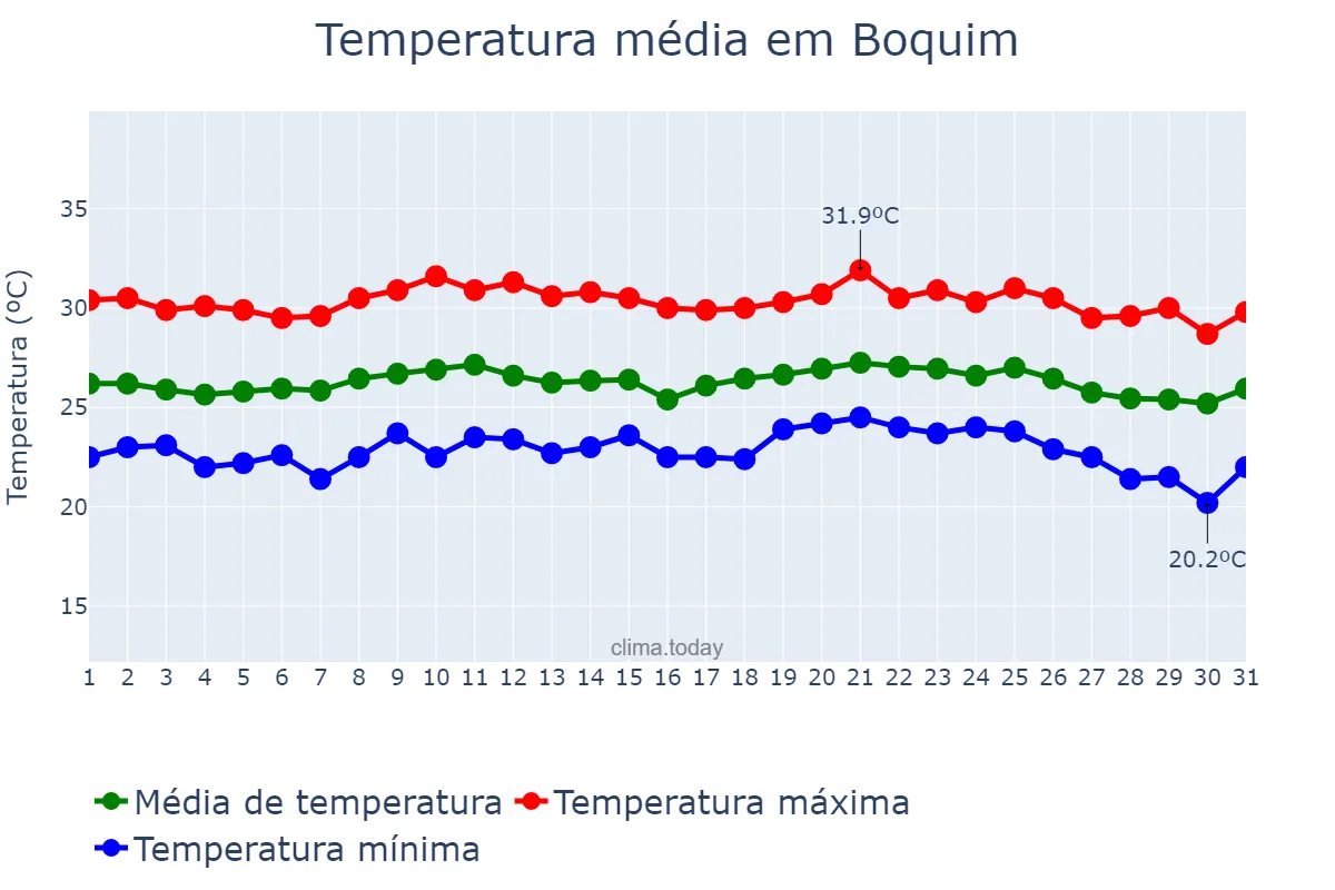 Temperatura em outubro em Boquim, SE, BR