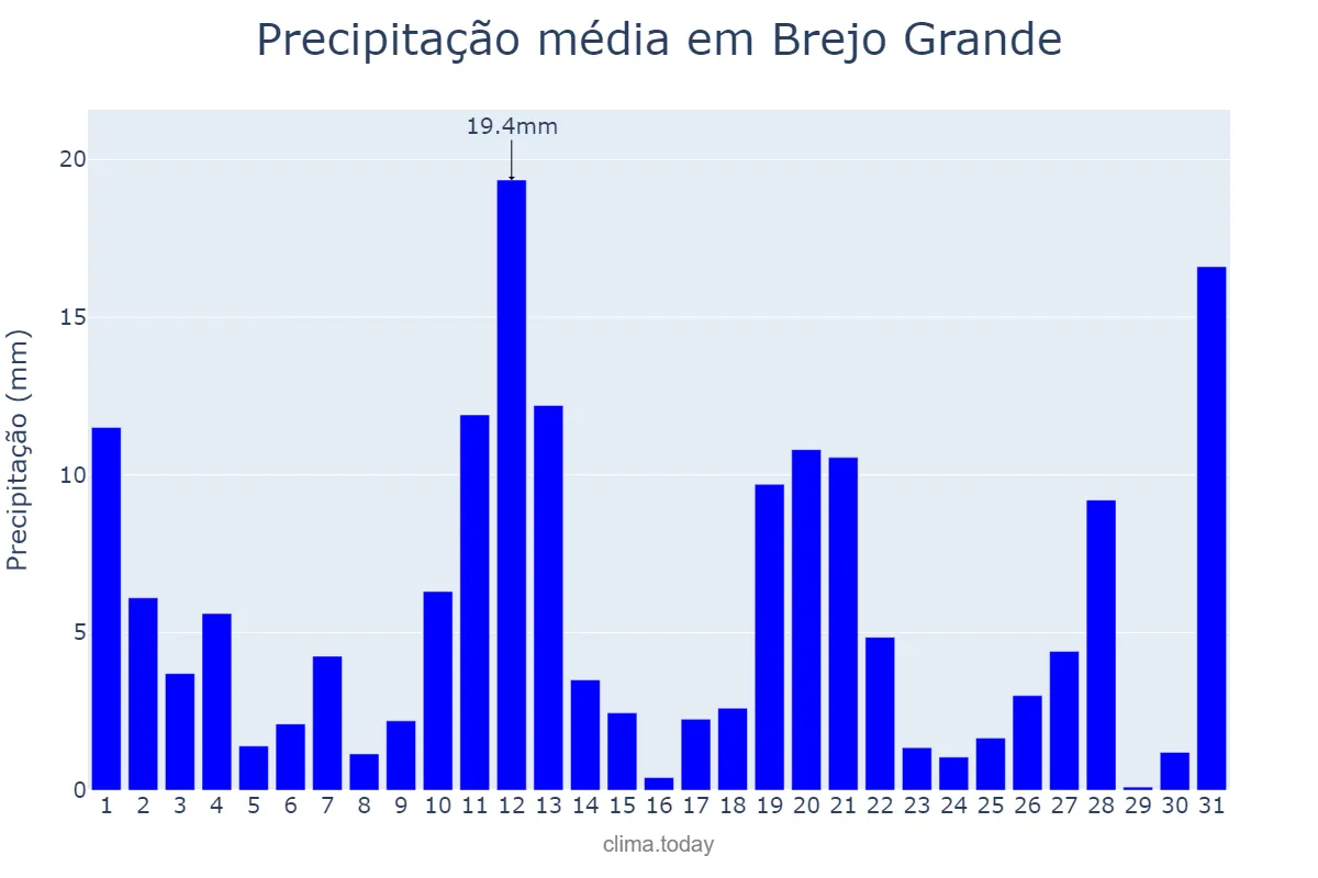 Precipitação em maio em Brejo Grande, SE, BR