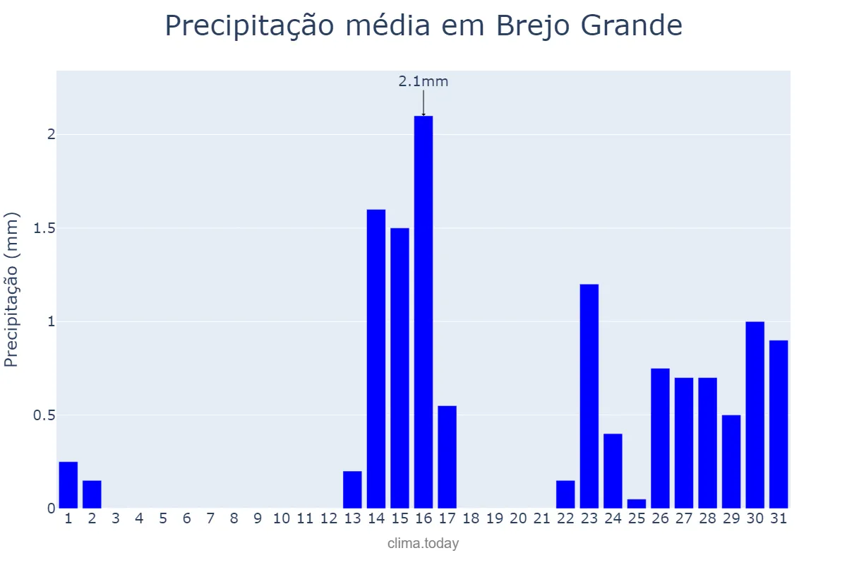 Precipitação em outubro em Brejo Grande, SE, BR