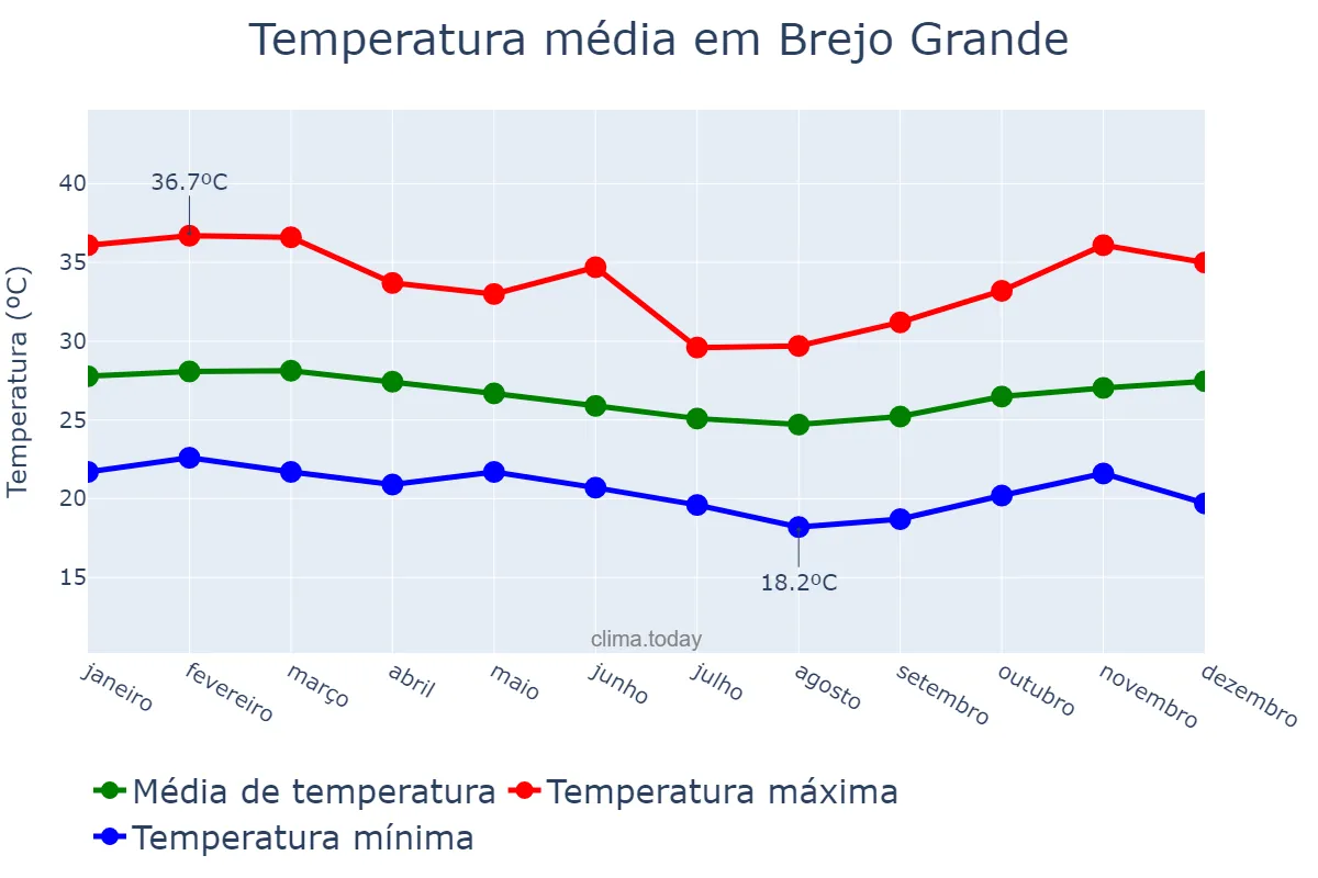 Temperatura anual em Brejo Grande, SE, BR