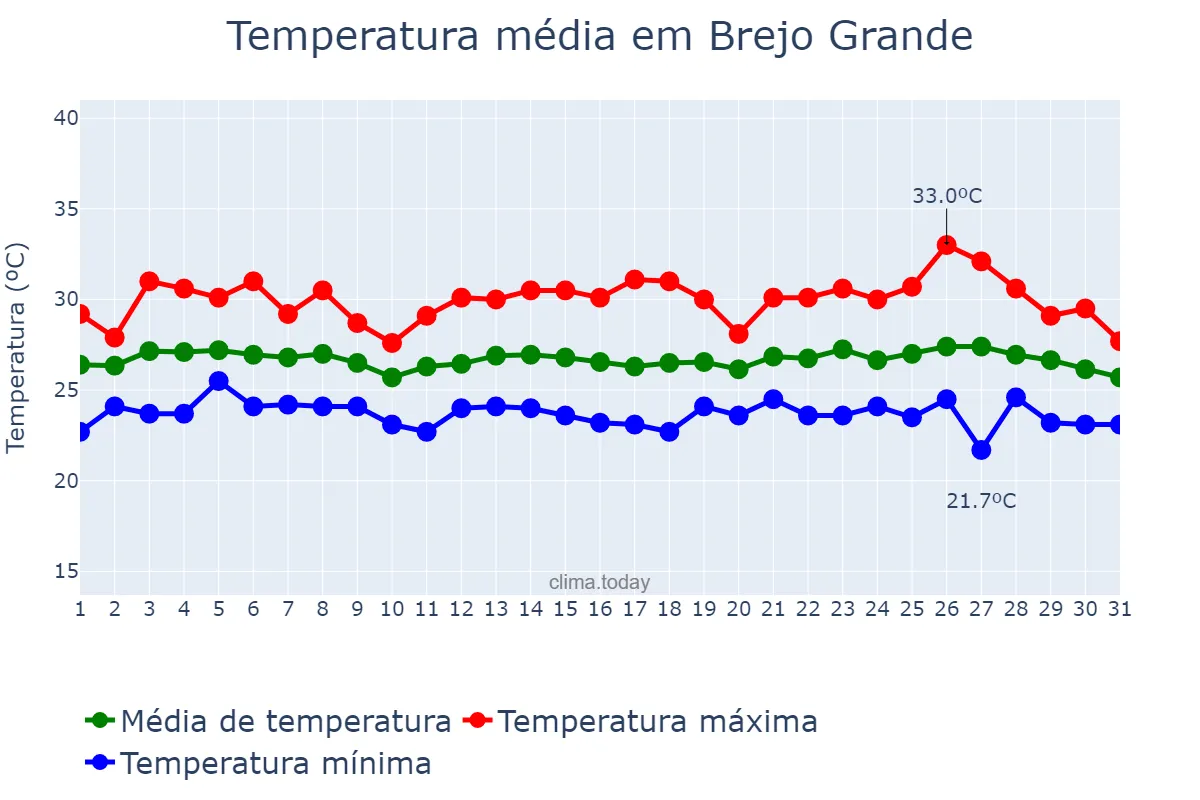 Temperatura em maio em Brejo Grande, SE, BR