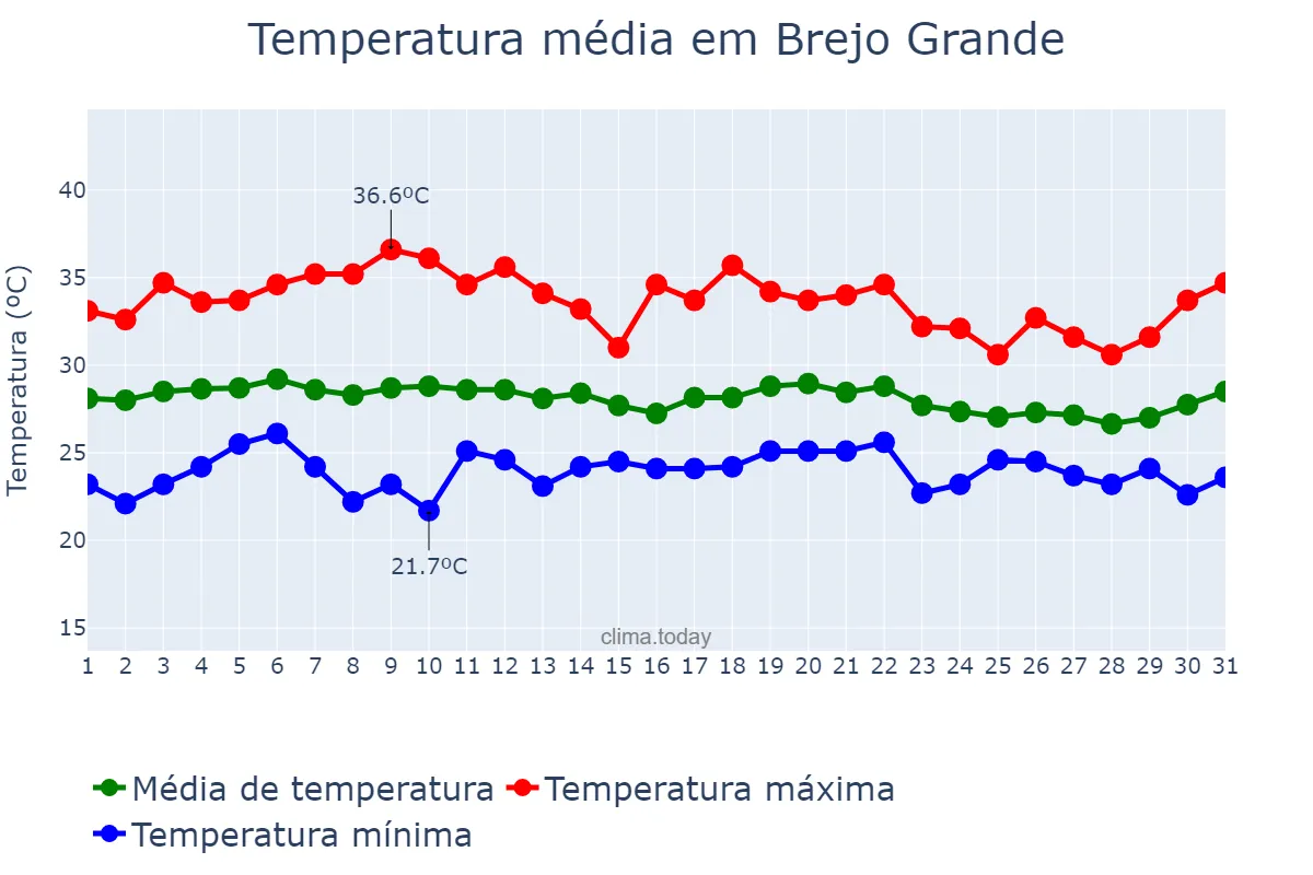 Temperatura em marco em Brejo Grande, SE, BR
