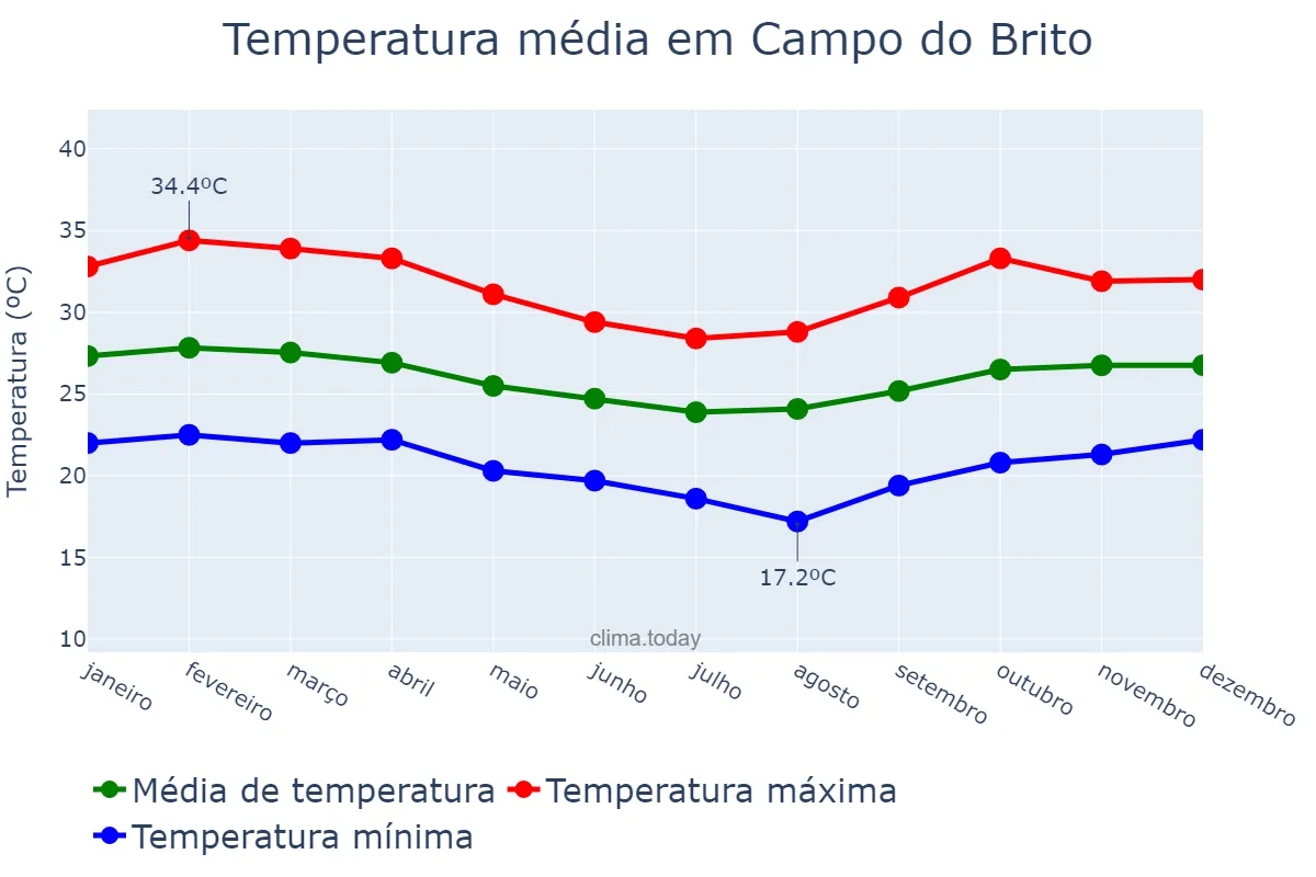 Temperatura anual em Campo do Brito, SE, BR