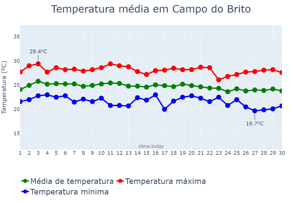 Temperatura em junho em Campo do Brito, SE, BR