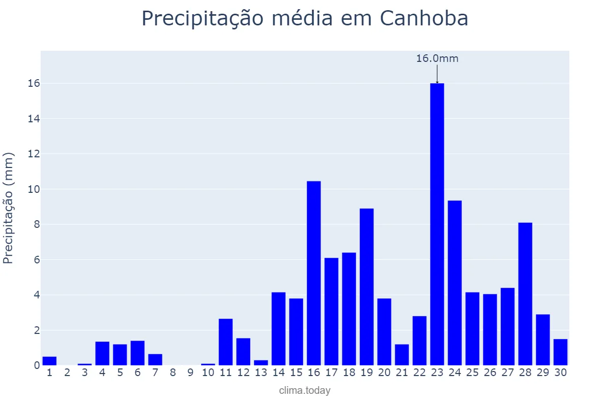 Precipitação em abril em Canhoba, SE, BR