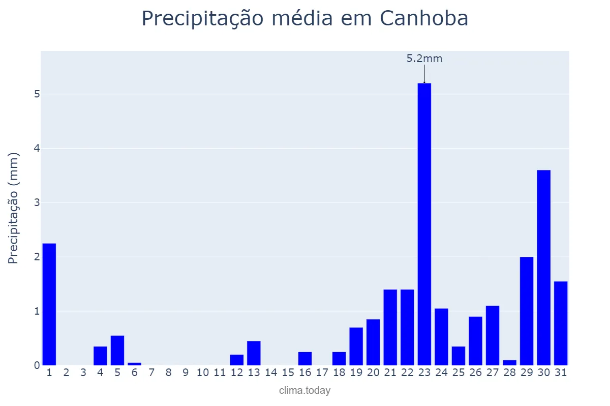 Precipitação em janeiro em Canhoba, SE, BR