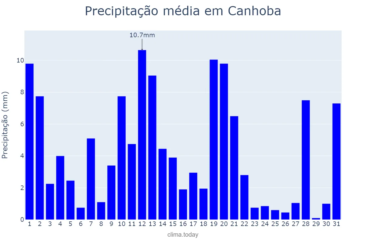 Precipitação em maio em Canhoba, SE, BR