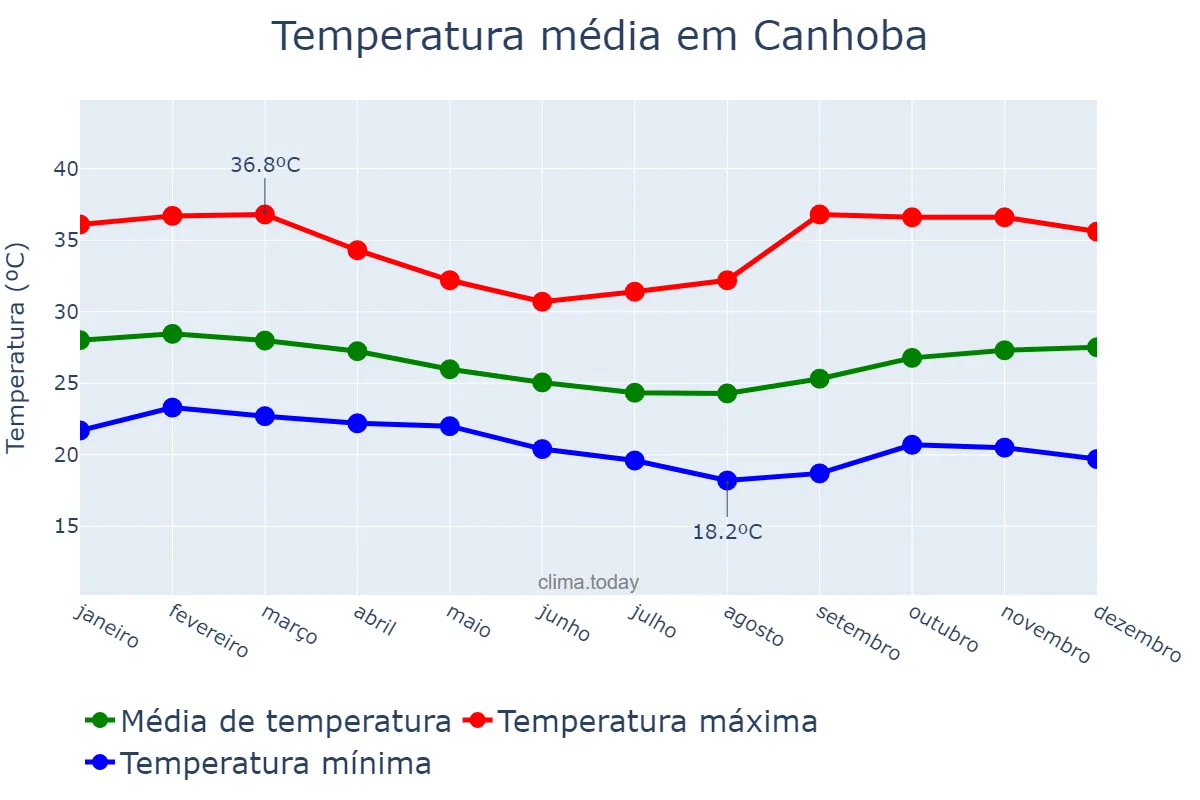 Temperatura anual em Canhoba, SE, BR