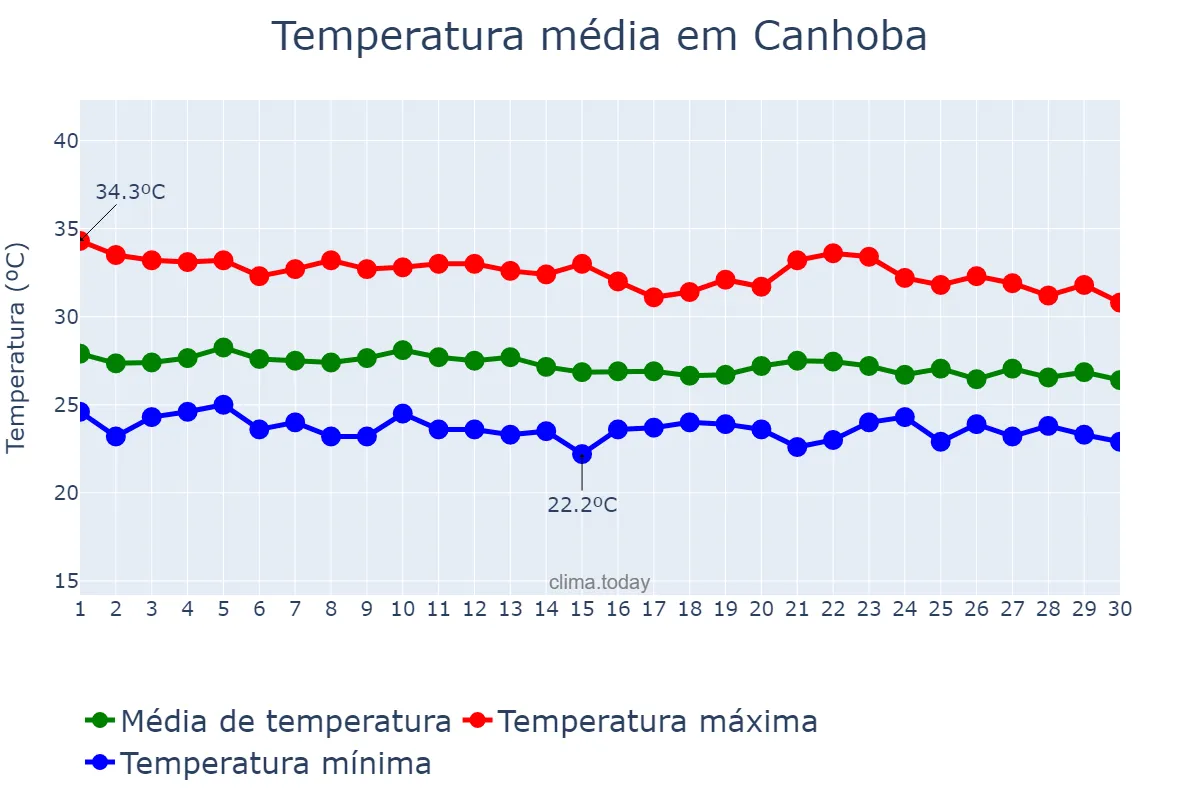 Temperatura em abril em Canhoba, SE, BR