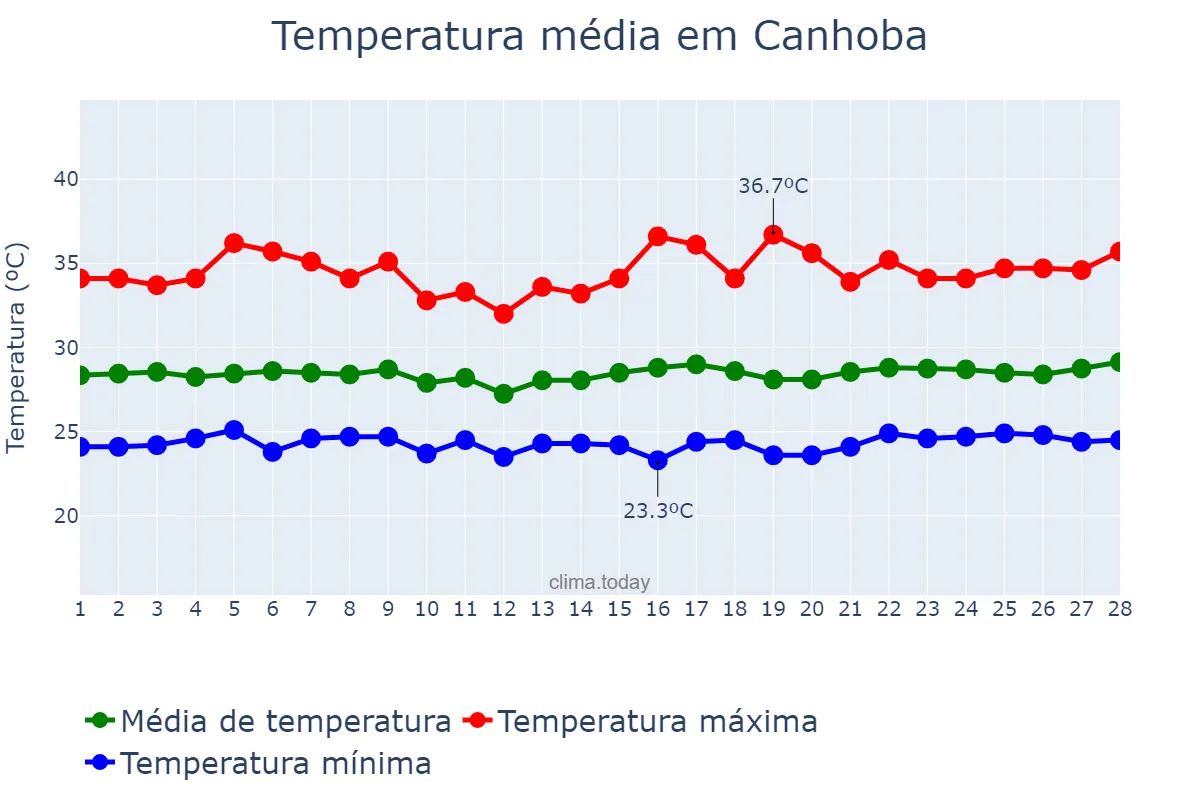 Temperatura em fevereiro em Canhoba, SE, BR