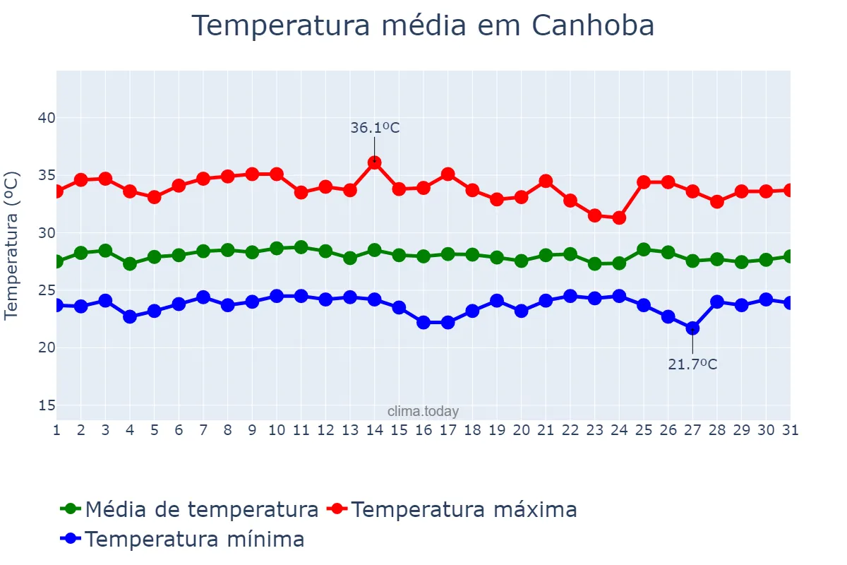 Temperatura em janeiro em Canhoba, SE, BR