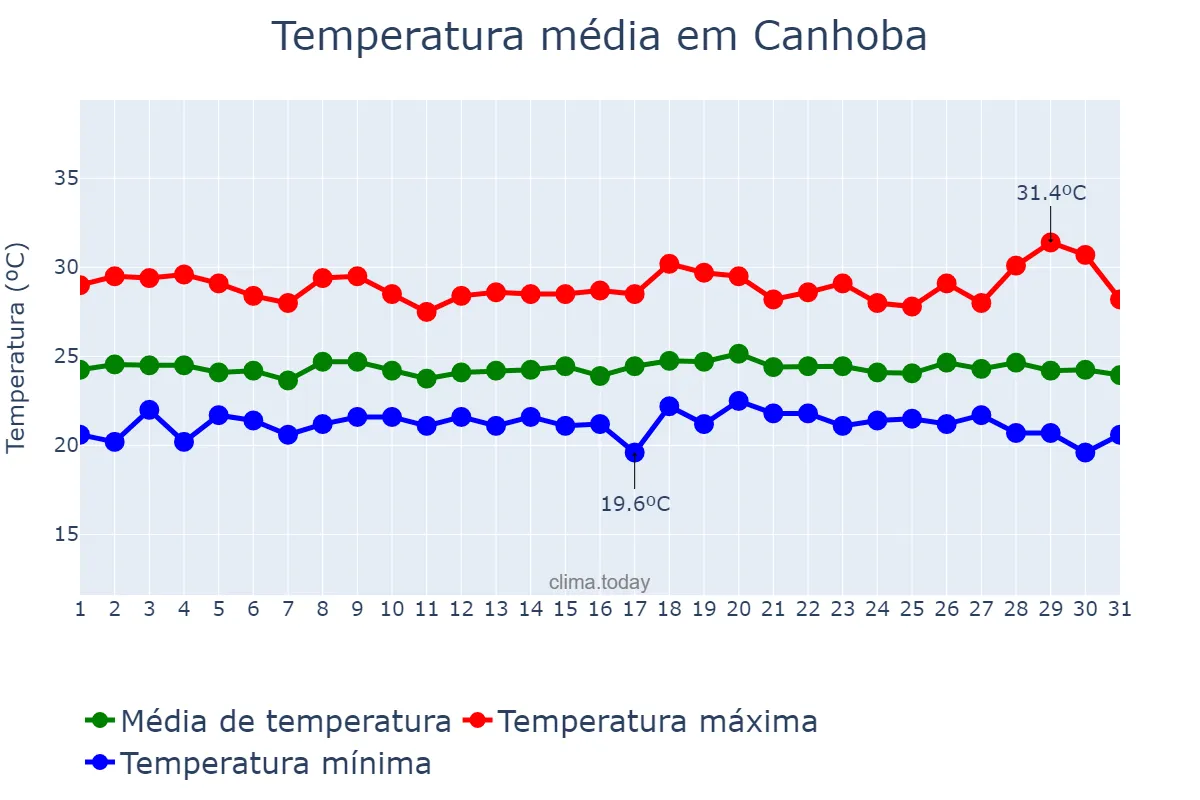 Temperatura em julho em Canhoba, SE, BR
