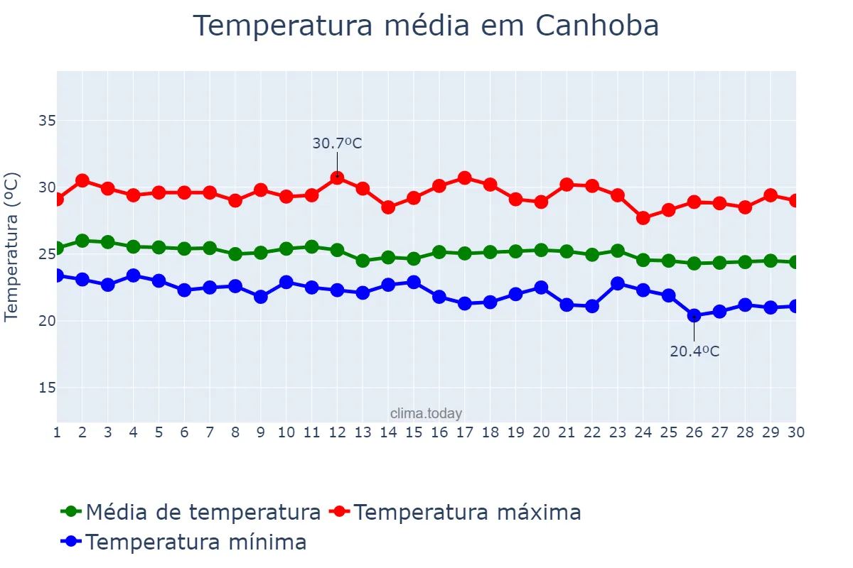 Temperatura em junho em Canhoba, SE, BR