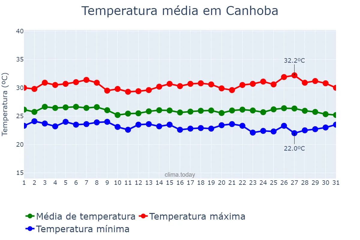 Temperatura em maio em Canhoba, SE, BR