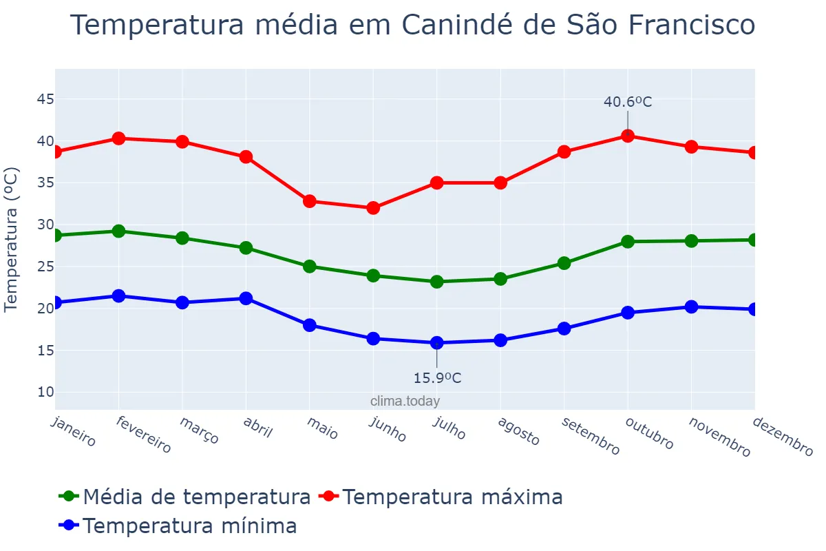 Temperatura anual em Canindé de São Francisco, SE, BR