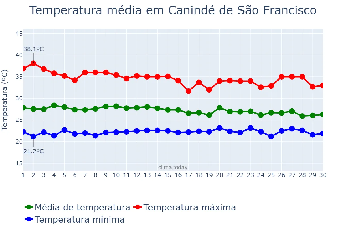 Temperatura em abril em Canindé de São Francisco, SE, BR