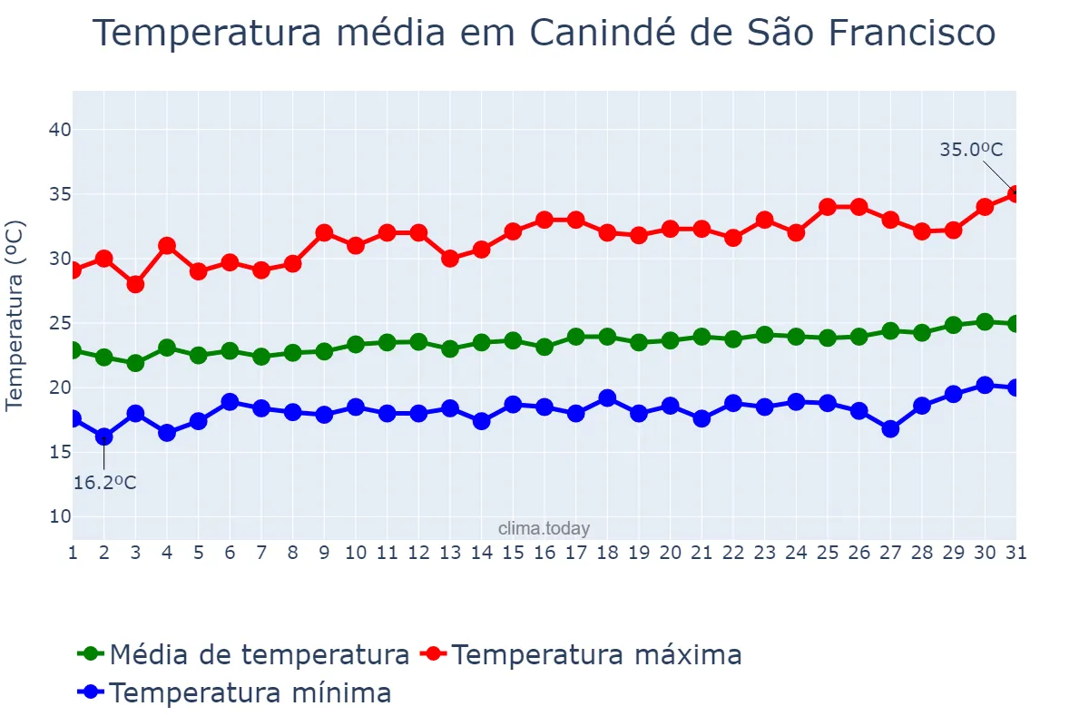 Temperatura em agosto em Canindé de São Francisco, SE, BR