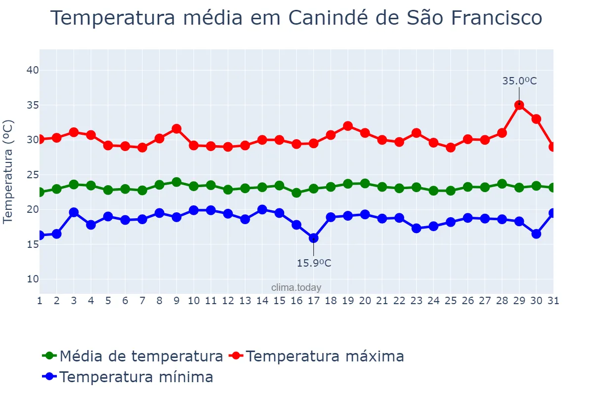 Temperatura em julho em Canindé de São Francisco, SE, BR