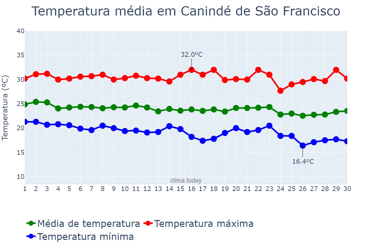 Temperatura em junho em Canindé de São Francisco, SE, BR