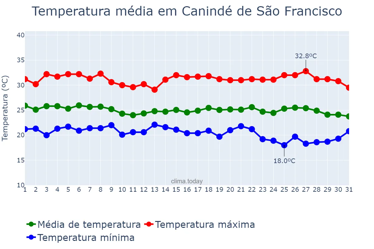 Temperatura em maio em Canindé de São Francisco, SE, BR