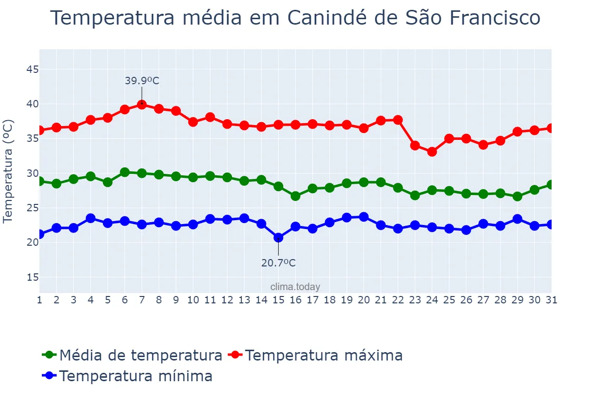 Temperatura em marco em Canindé de São Francisco, SE, BR