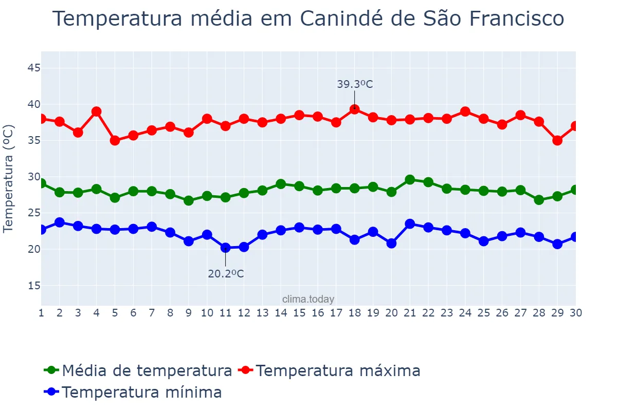 Temperatura em novembro em Canindé de São Francisco, SE, BR