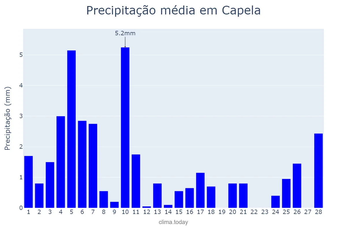 Precipitação em fevereiro em Capela, SE, BR
