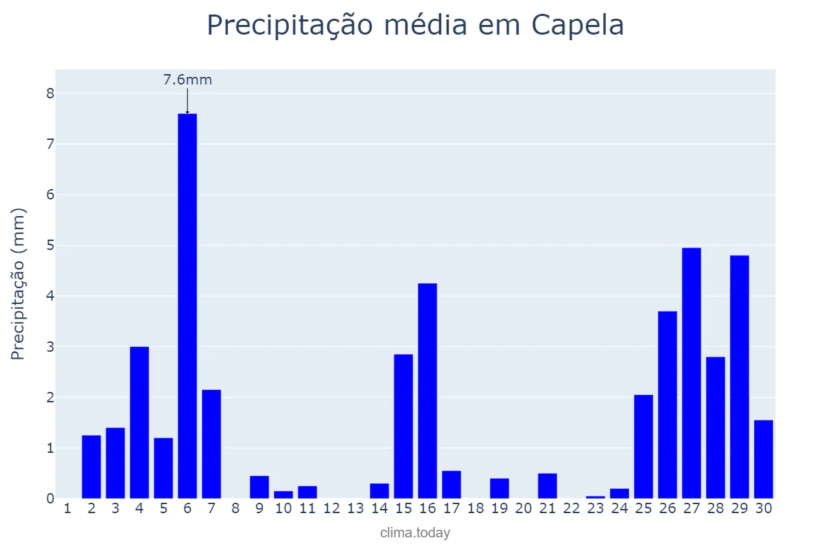 Precipitação em novembro em Capela, SE, BR