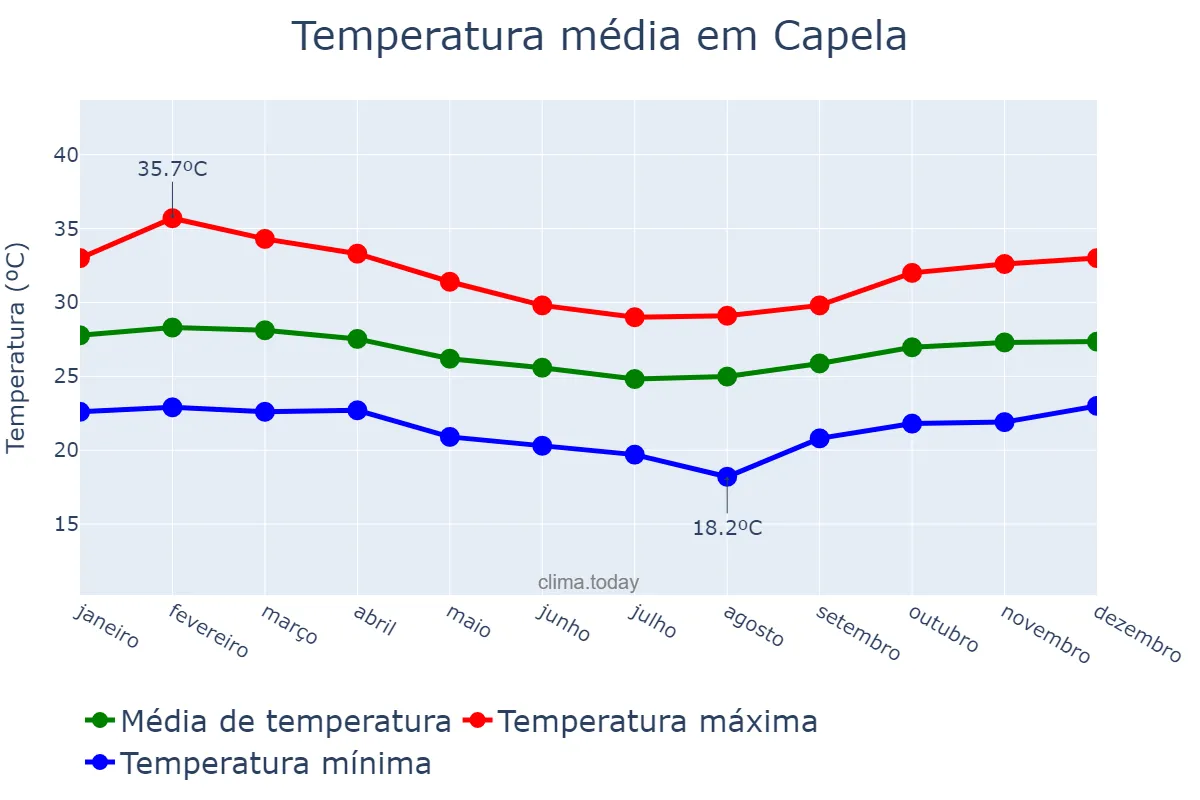 Temperatura anual em Capela, SE, BR