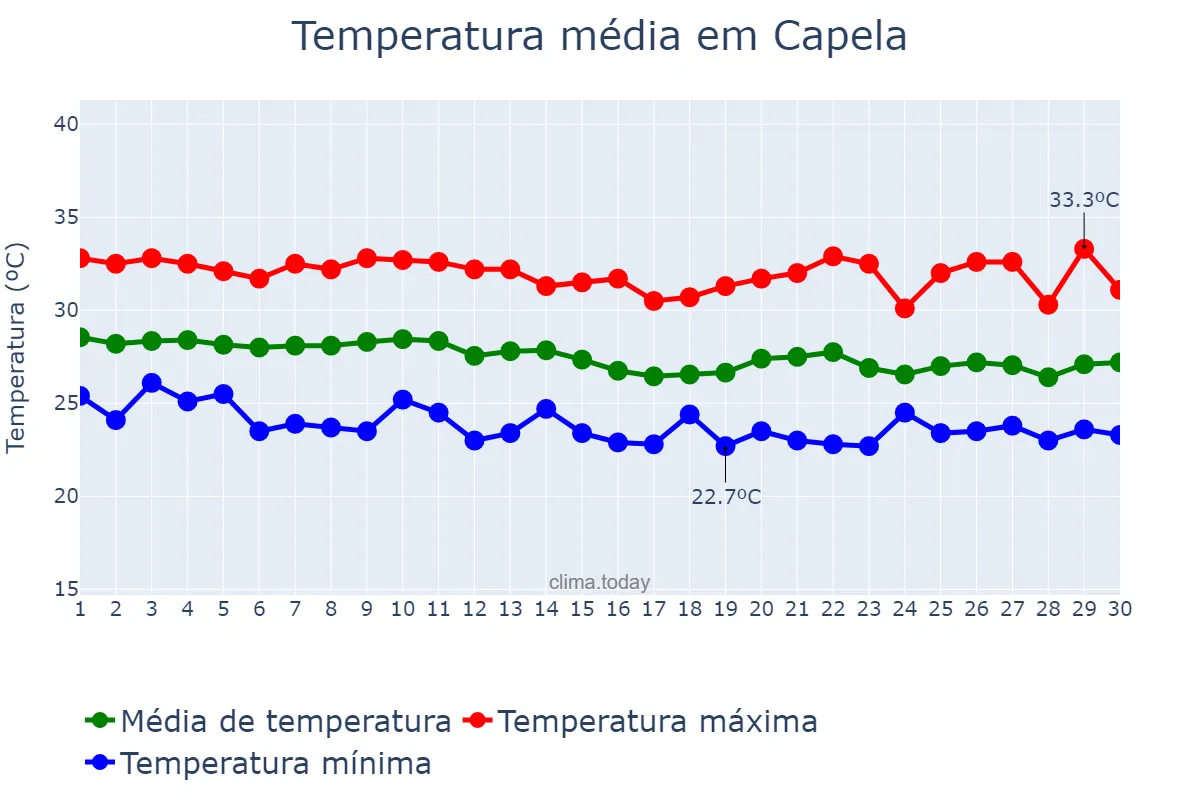 Temperatura em abril em Capela, SE, BR