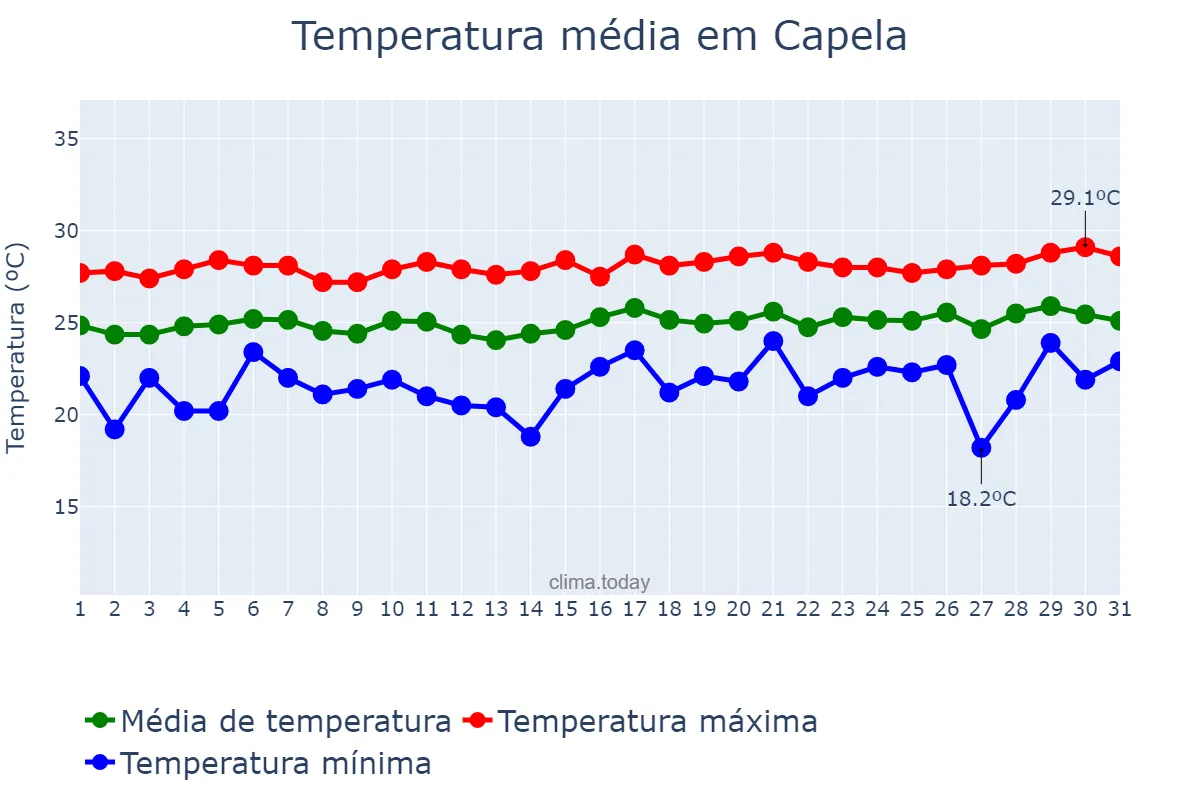 Temperatura em agosto em Capela, SE, BR