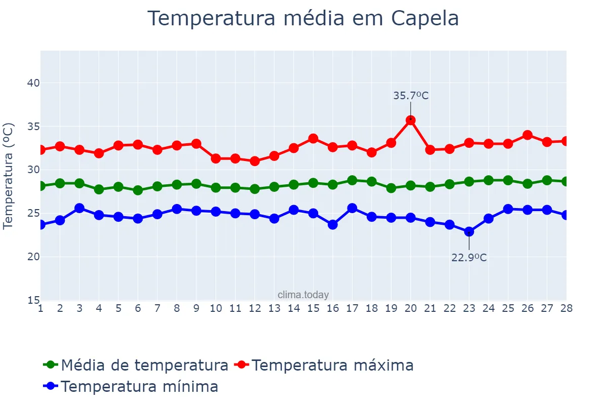 Temperatura em fevereiro em Capela, SE, BR
