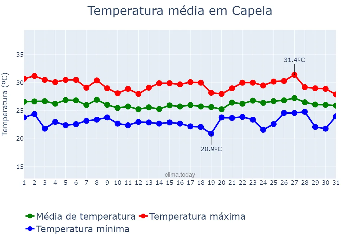 Temperatura em maio em Capela, SE, BR