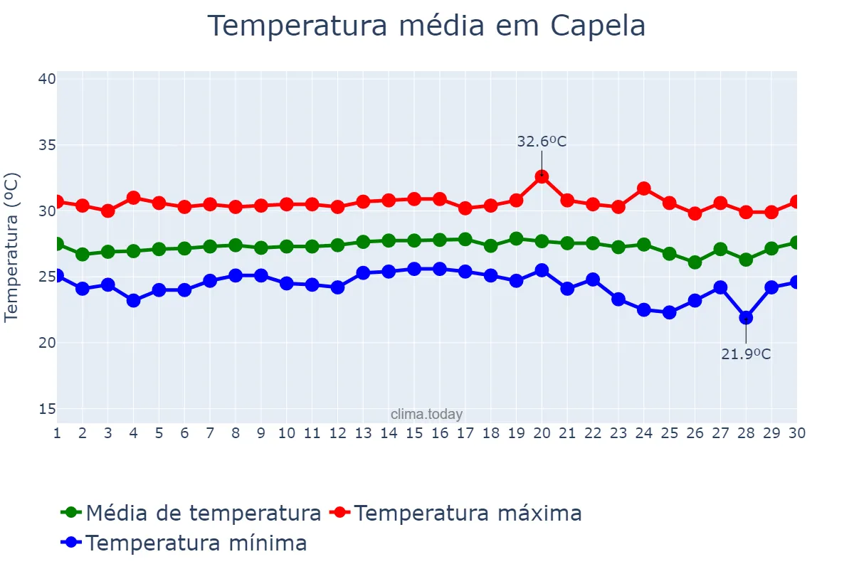 Temperatura em novembro em Capela, SE, BR