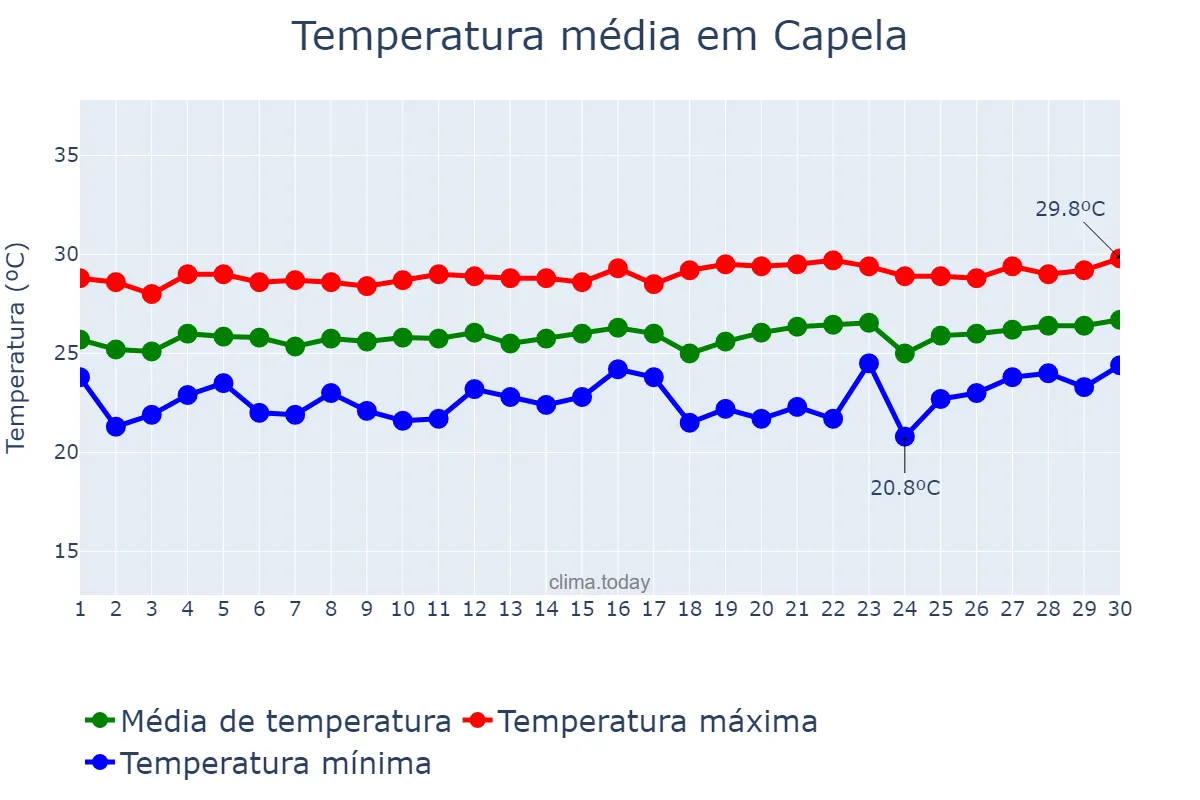 Temperatura em setembro em Capela, SE, BR
