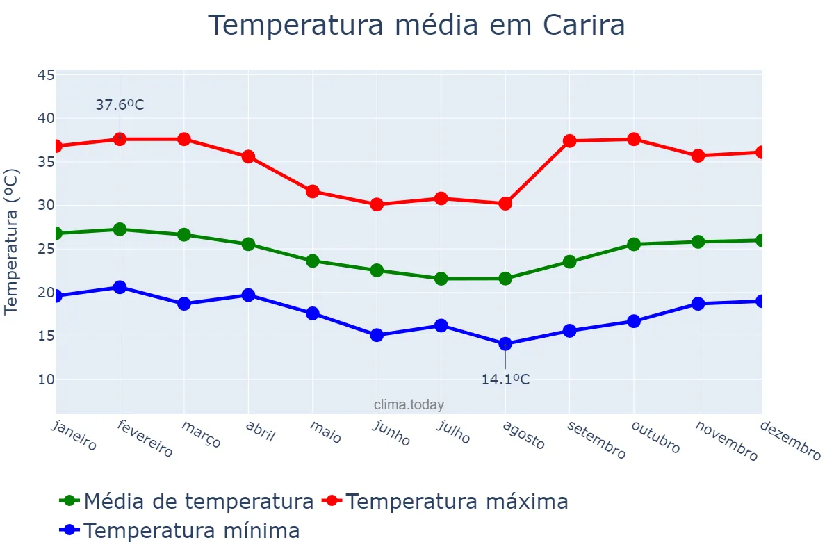Temperatura anual em Carira, SE, BR