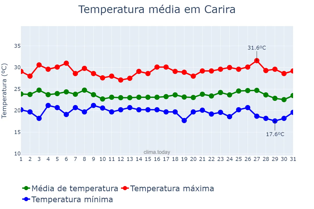 Temperatura em maio em Carira, SE, BR