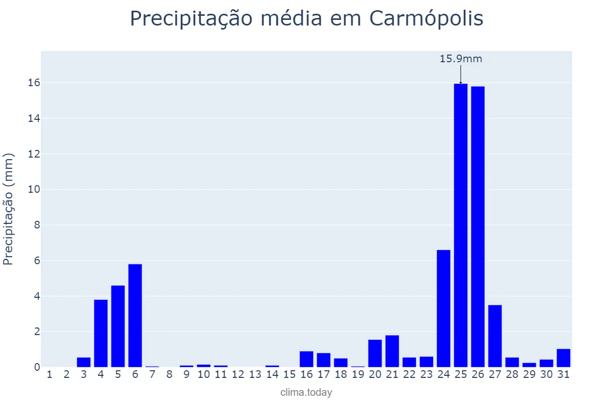 Precipitação em dezembro em Carmópolis, SE, BR