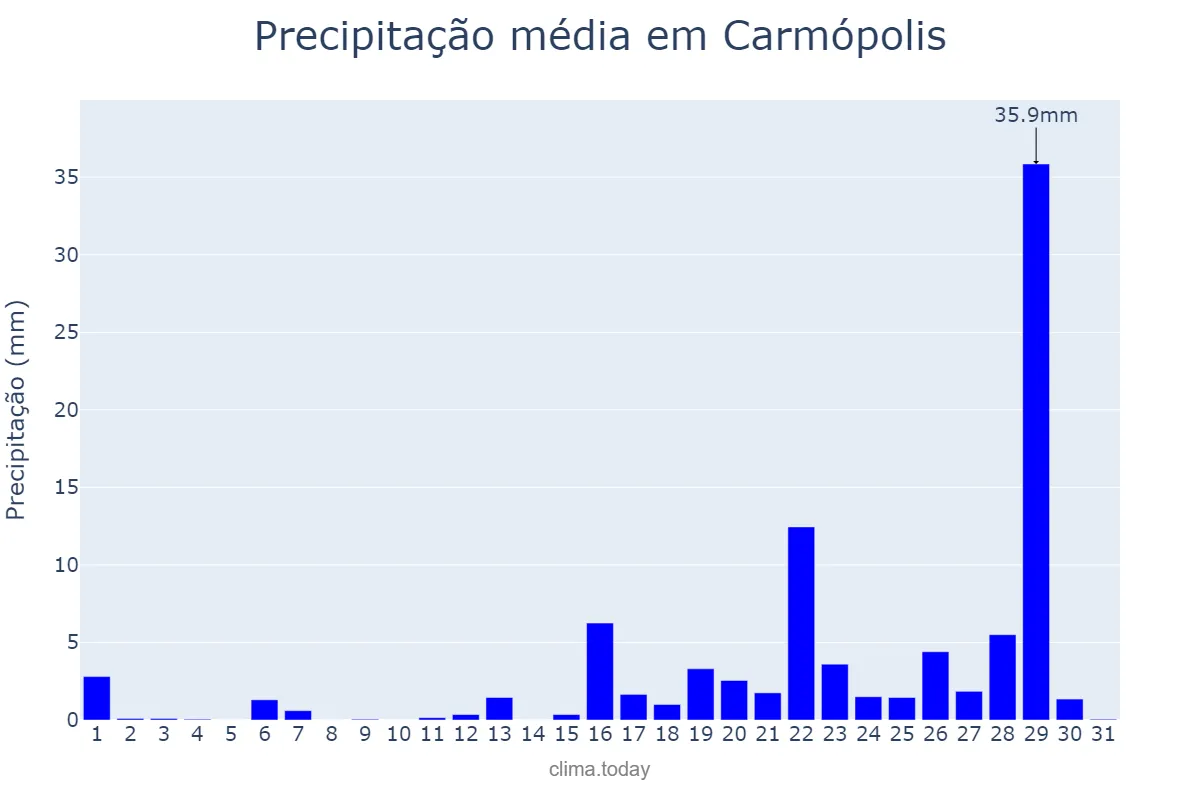 Precipitação em marco em Carmópolis, SE, BR