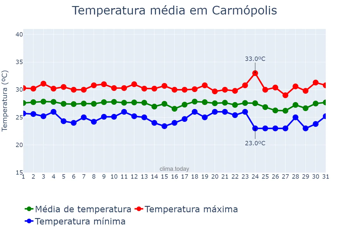 Temperatura em dezembro em Carmópolis, SE, BR