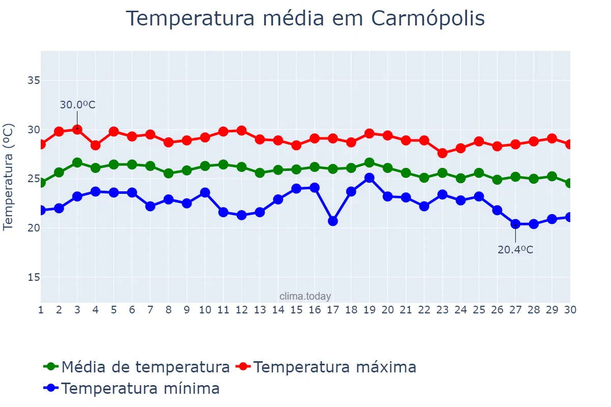 Temperatura em junho em Carmópolis, SE, BR