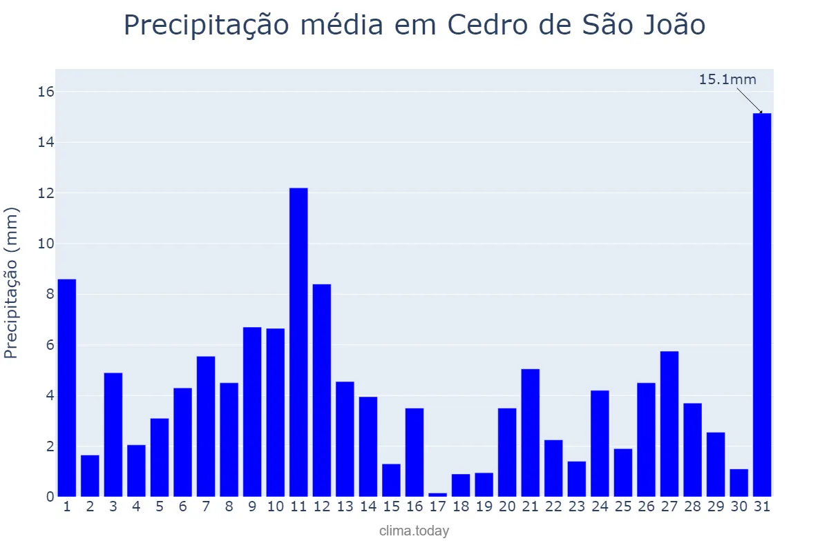 Precipitação em julho em Cedro de São João, SE, BR