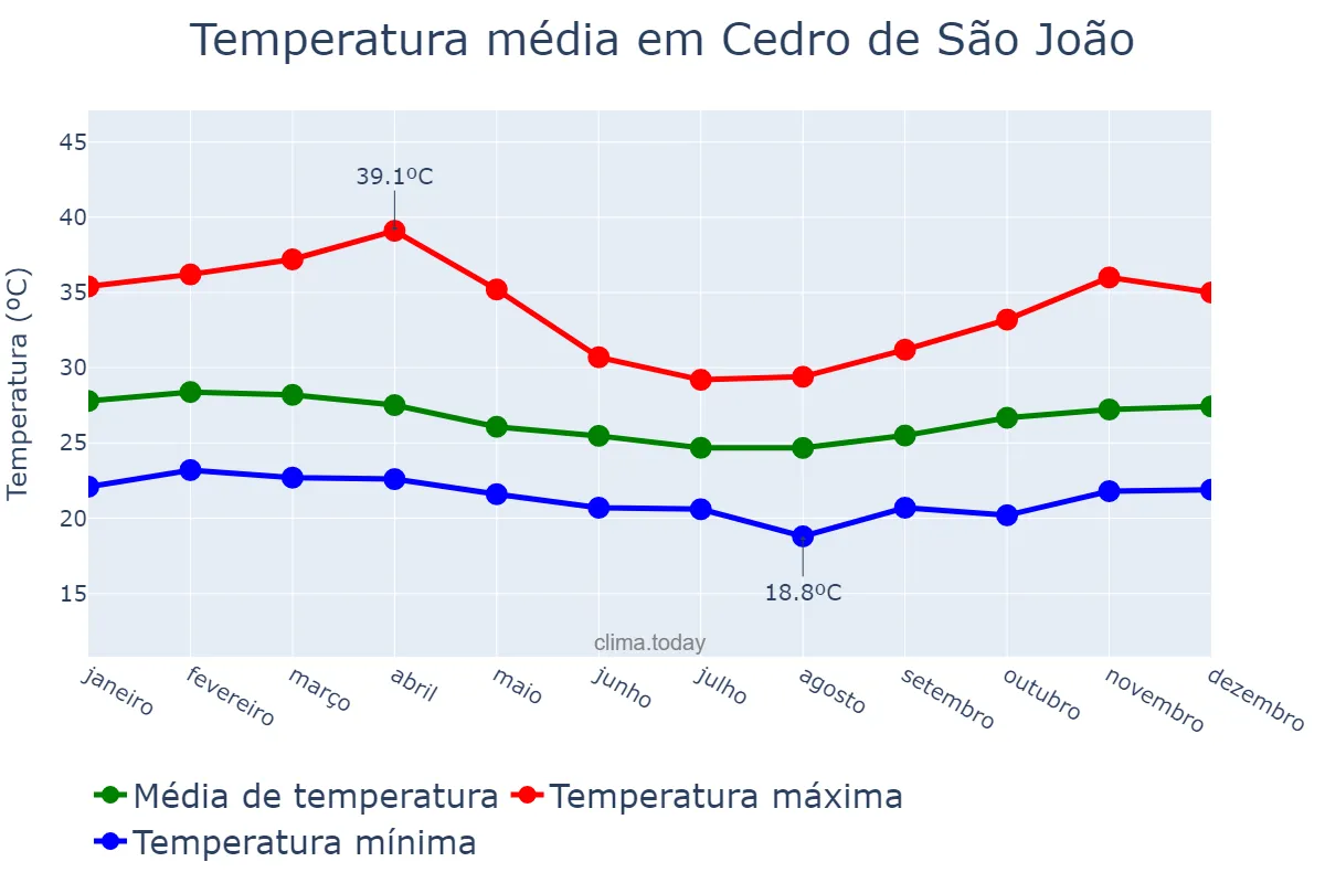 Temperatura anual em Cedro de São João, SE, BR
