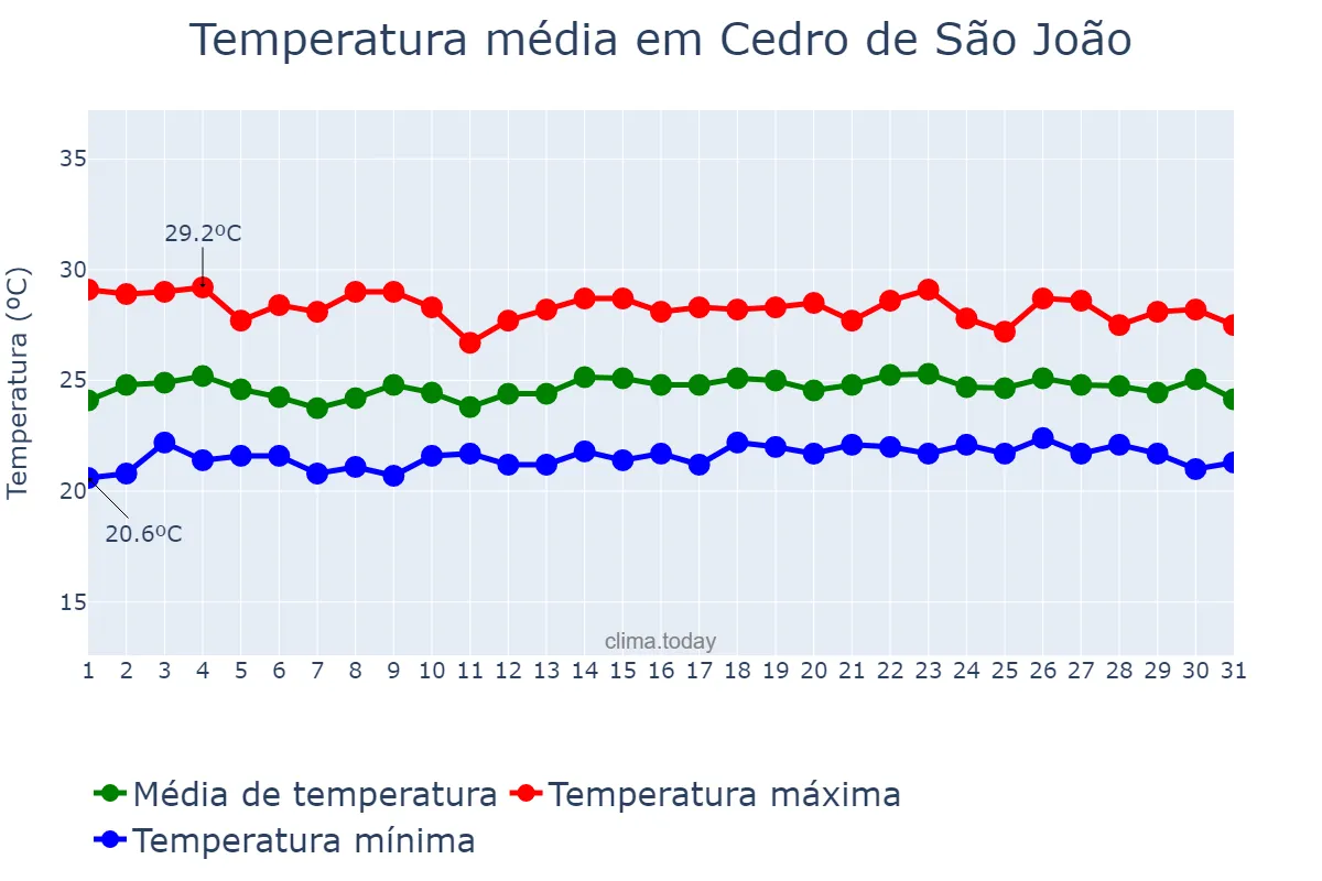 Temperatura em julho em Cedro de São João, SE, BR