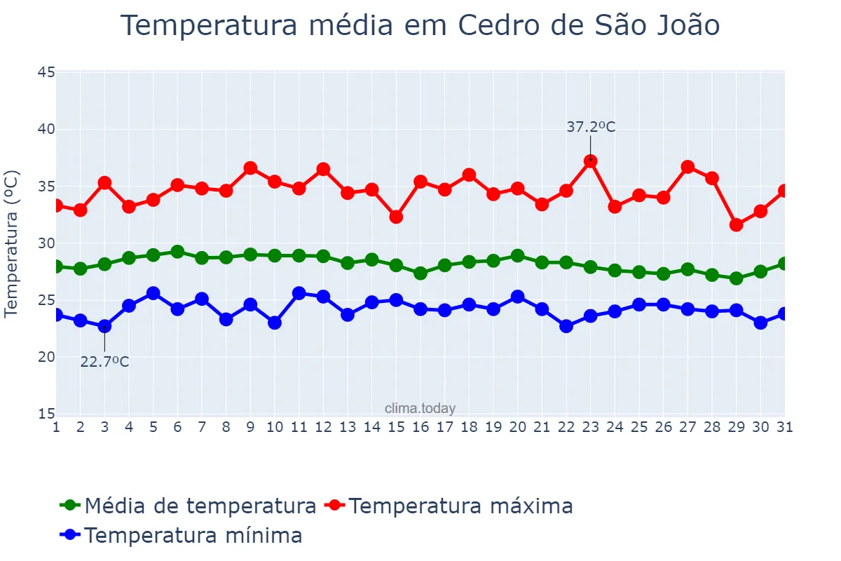 Temperatura em marco em Cedro de São João, SE, BR