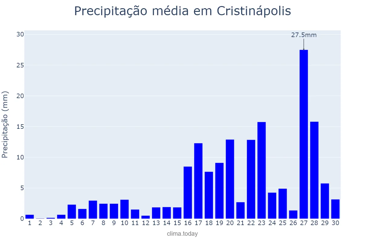 Precipitação em abril em Cristinápolis, SE, BR