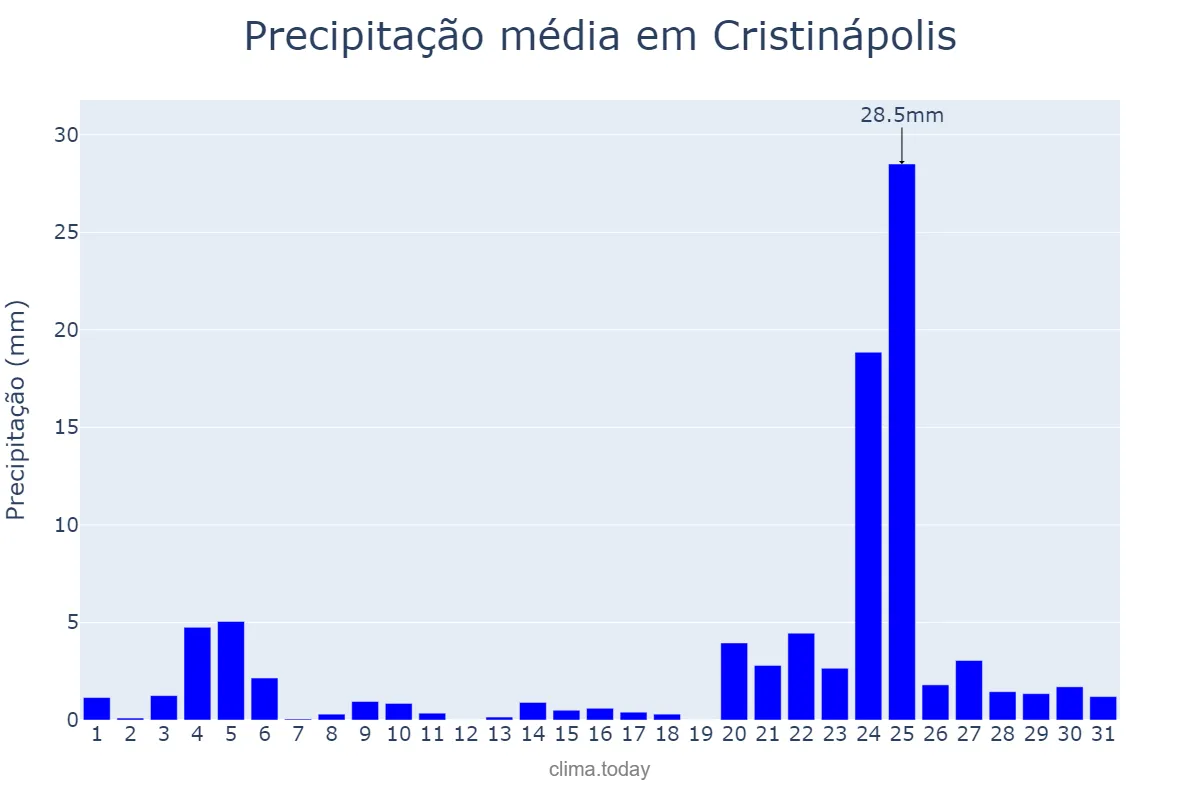 Precipitação em dezembro em Cristinápolis, SE, BR
